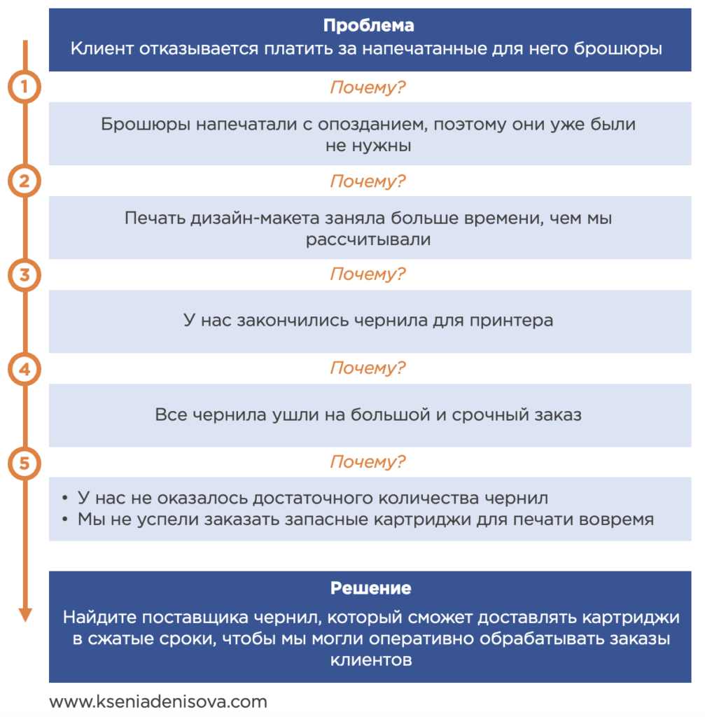 5 почему