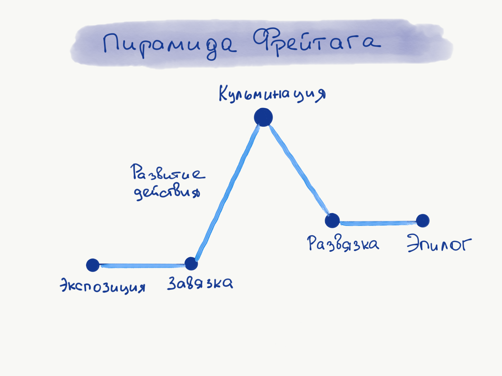 Фрейтаг, сценарий
