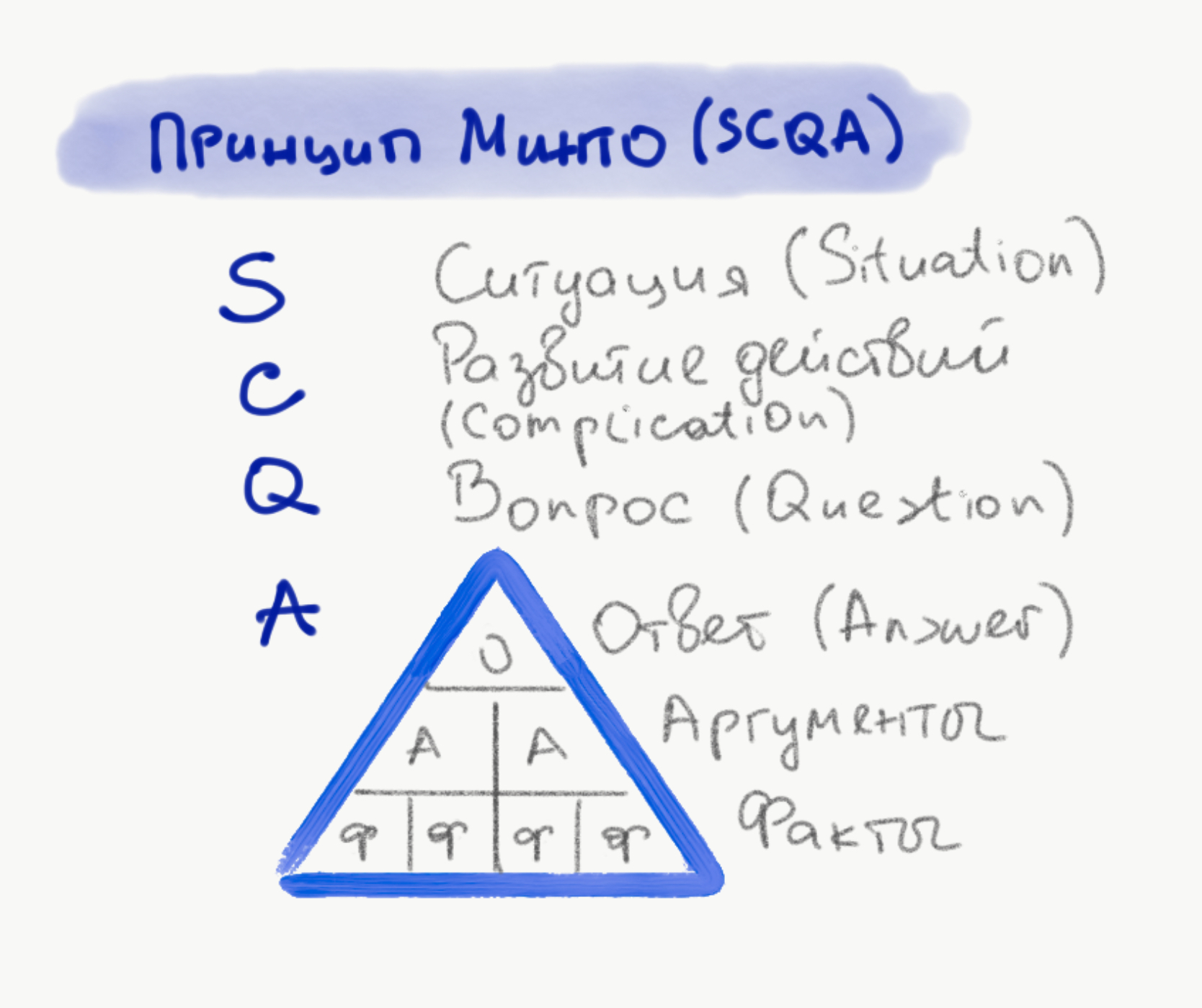 Принцип Минто в презентациях