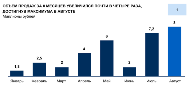 построение графика в PowerPoint