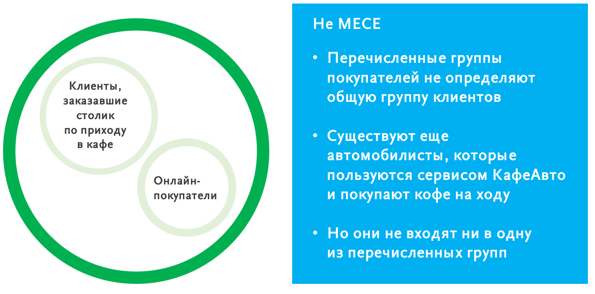 принцип MECE