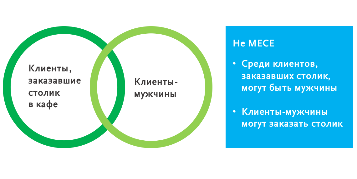 Как применить MECE