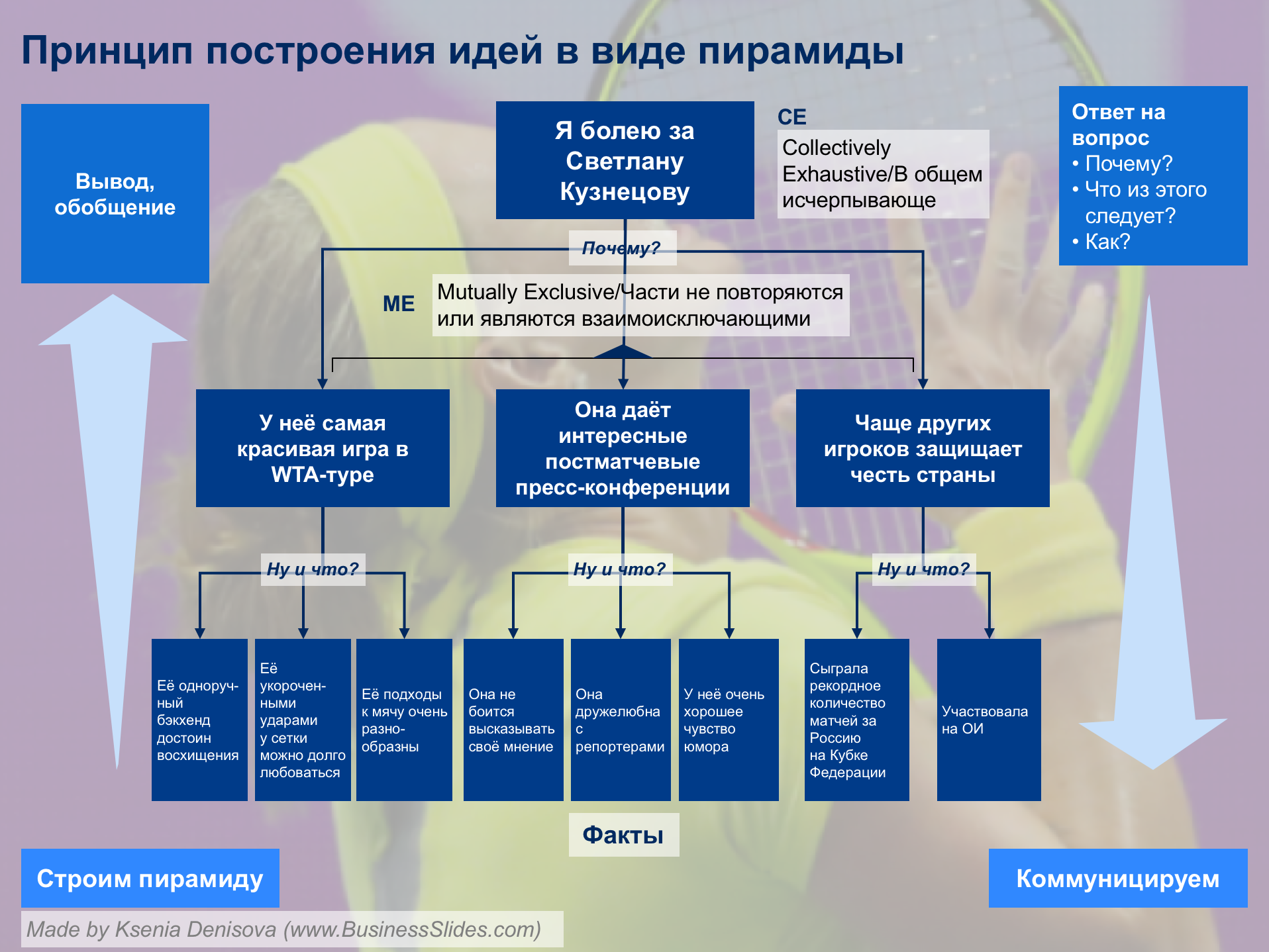 Принцип пирамиды Минто в деловых презентациях